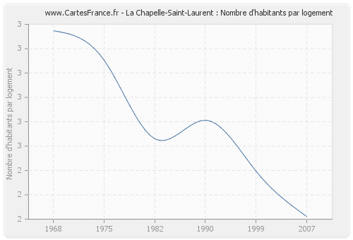 La Chapelle-Saint-Laurent : Nombre d'habitants par logement